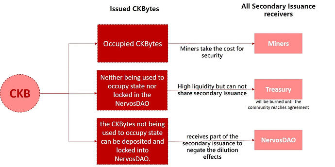 The "treasury part" in the diagram is portion of CKB issuance referred to in this document