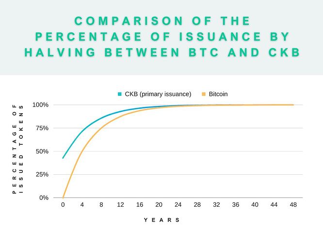 Comparación emision primaria CKB vs BTC