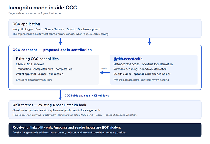 Target architecture showing a CCC application using an optional stealth package alongside CCC client, transaction, and signer capabilities