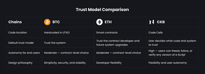 trust model difference