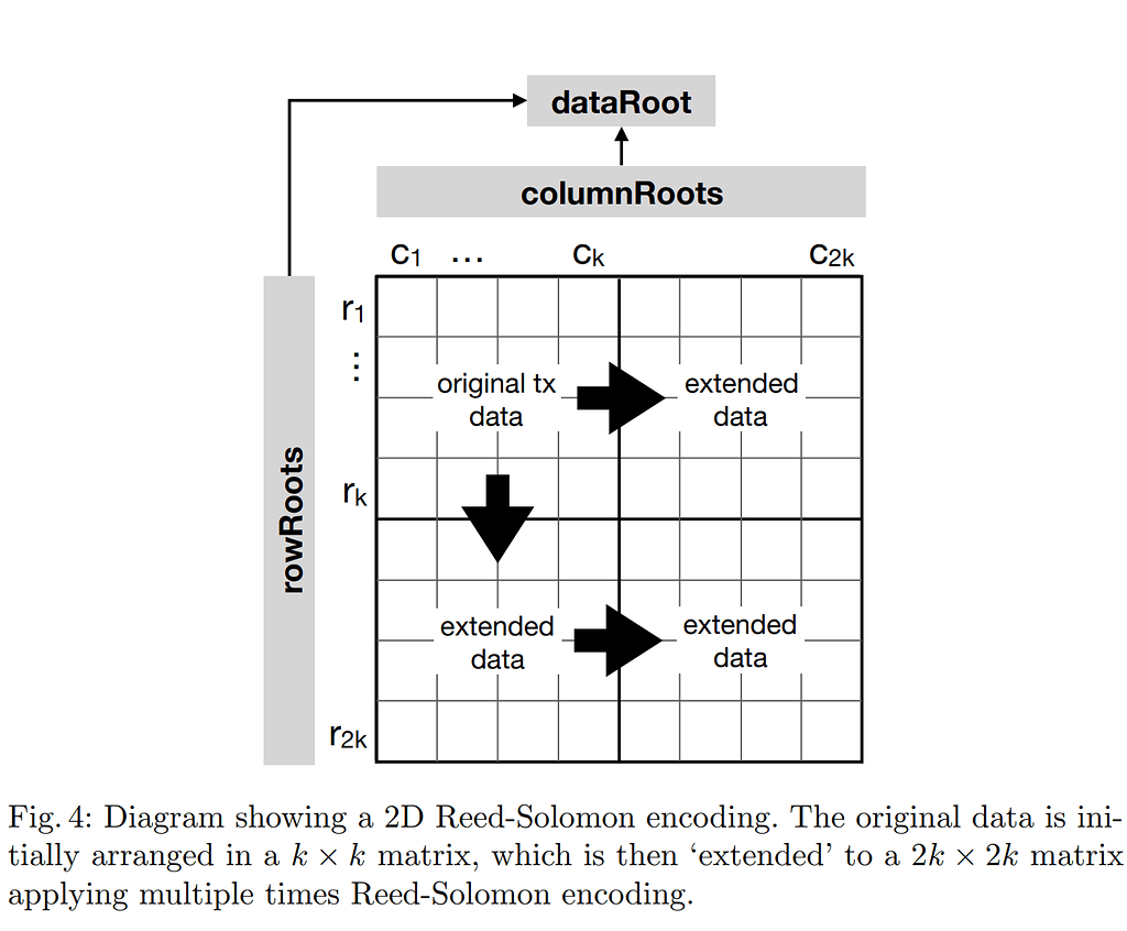 热门的数据可用性方案原理简述- Layer 2 开发与技术讨论- Nervos Talk