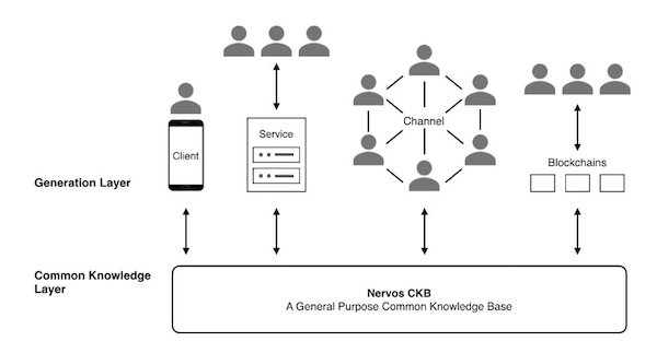 nervos layered architecture