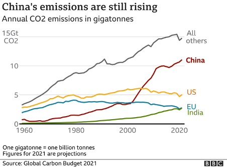 figure 8 中國的排放